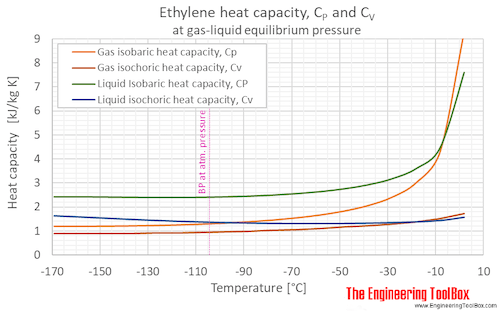 Ethylene Gas Specific Heat vs. Temperature